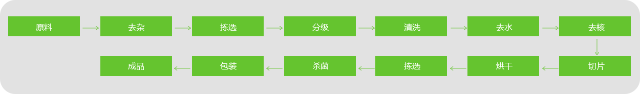 棗片、棗條