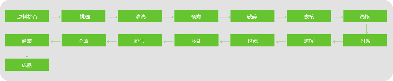 桃、杏、李漿